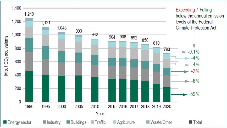 The German Federal Environment Ministry calculates: greenhouse gas emissions in Germany are falling